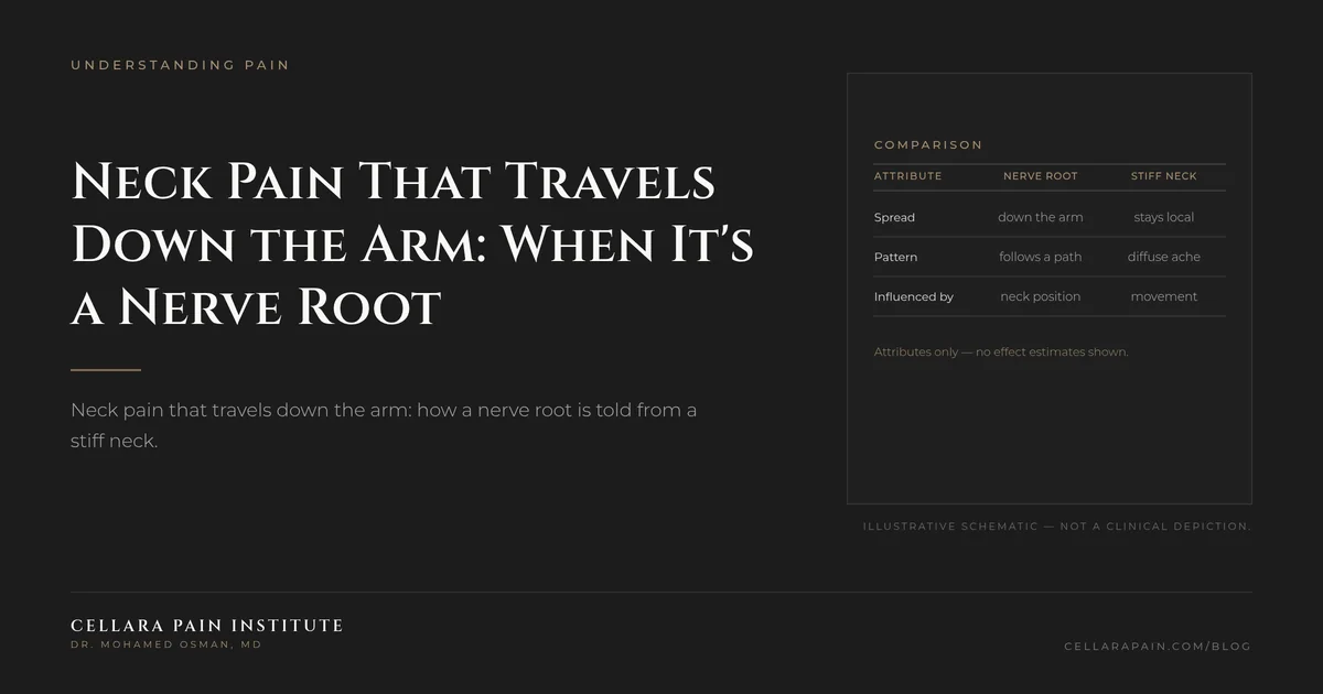 Cellara Journal hero graphic: Neck Pain That Travels Down the Arm: When It's a Nerve Root.