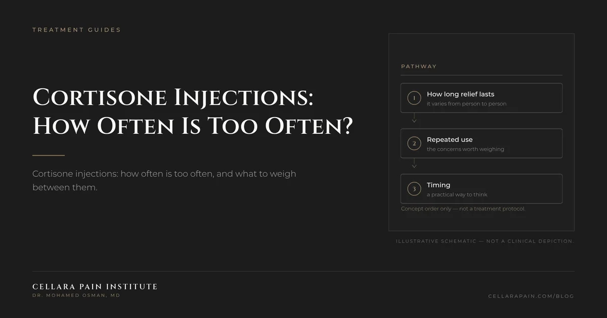 Cellara Journal hero graphic: Cortisone Injections: How Often Is Too Often?.