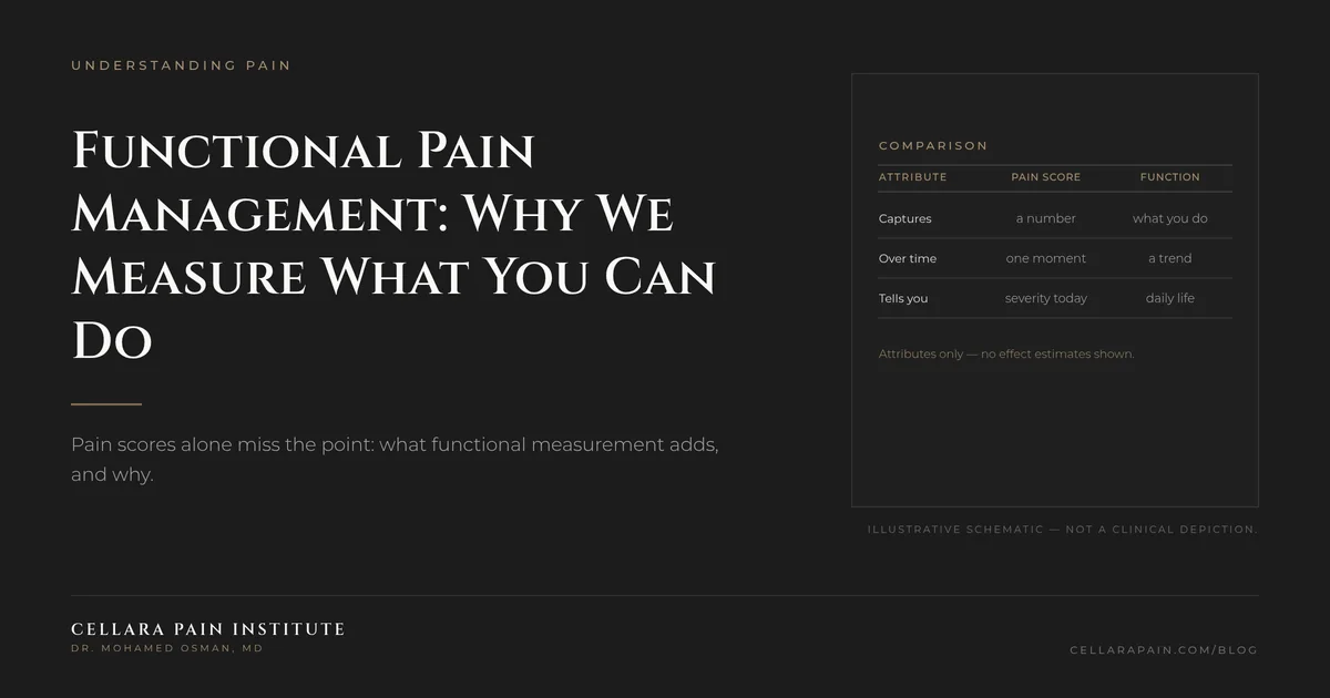 Cellara Journal hero graphic: Functional Pain Management: Why We Measure What You Can Do.
