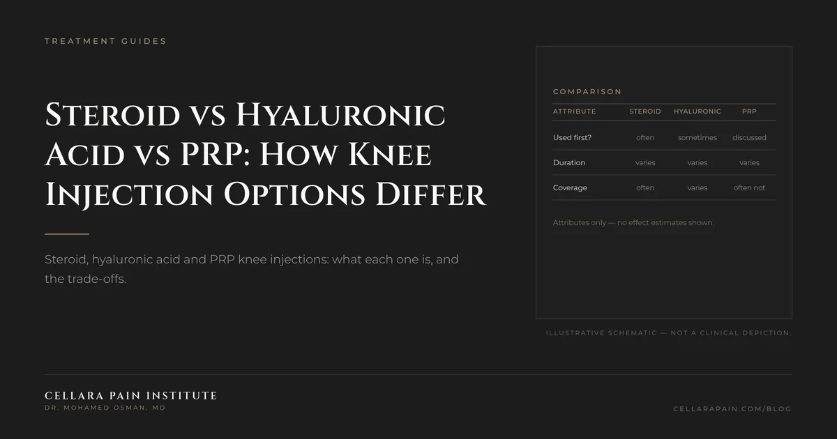 Cellara Journal hero graphic: Steroid vs Hyaluronic Acid vs PRP: How Knee Injection Options Differ.