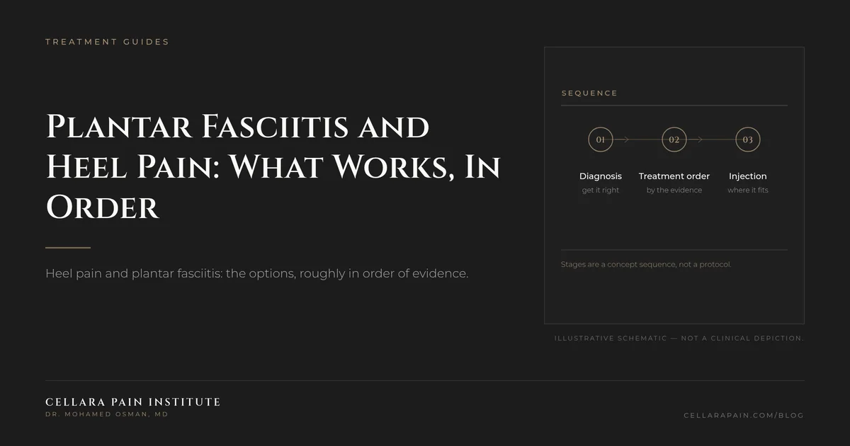 Cellara Journal hero graphic: Plantar Fasciitis and Heel Pain: What Works, In Order.