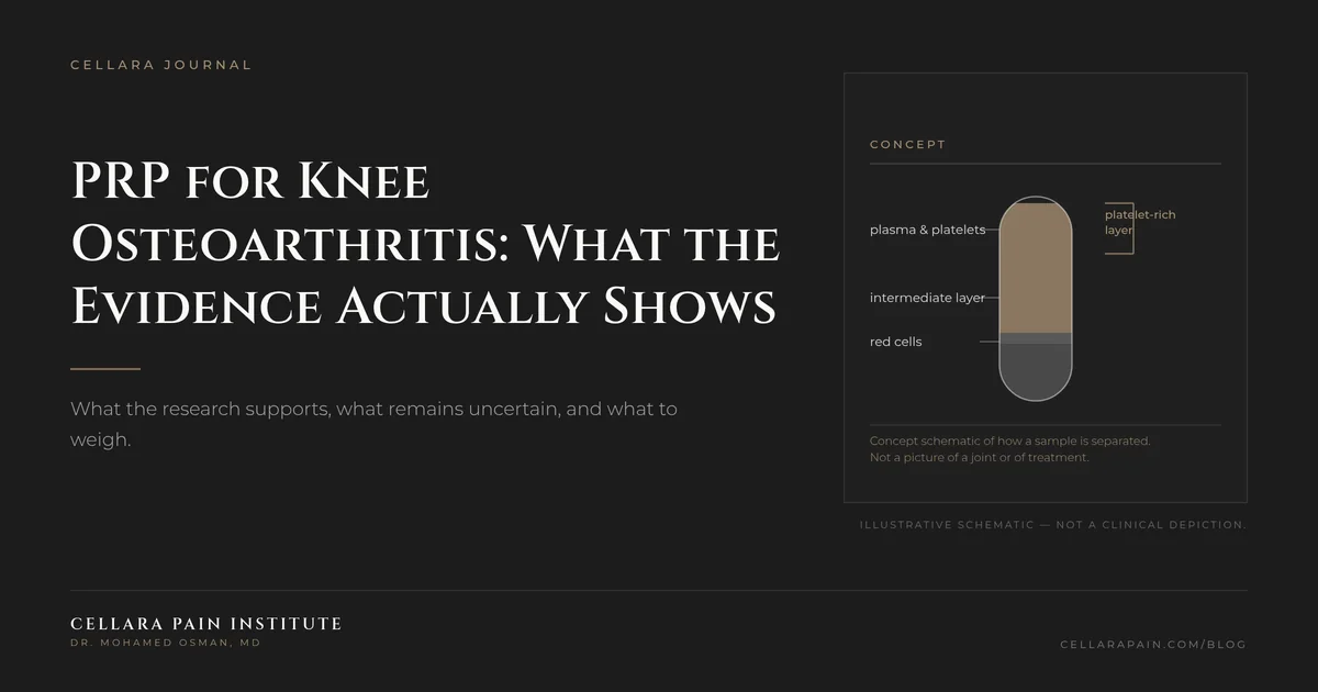 Cellara Journal hero graphic: PRP for Knee Osteoarthritis: What the Evidence Actually Shows.