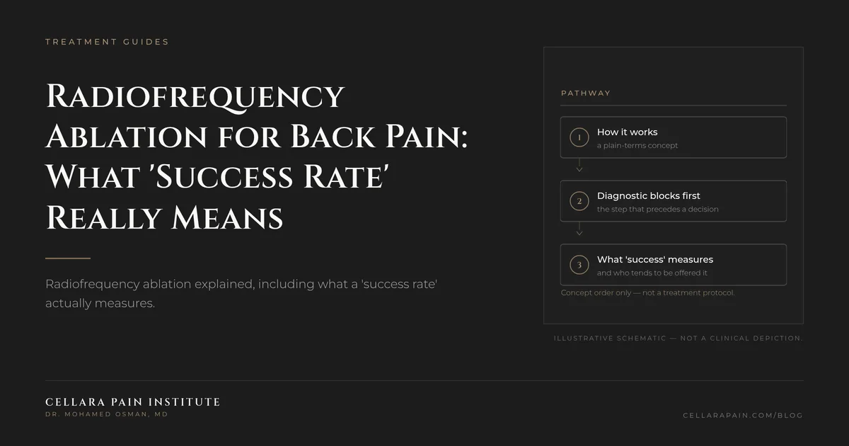 Cellara Journal hero graphic: Radiofrequency Ablation for Back Pain: What 'Success Rate' Really Means.