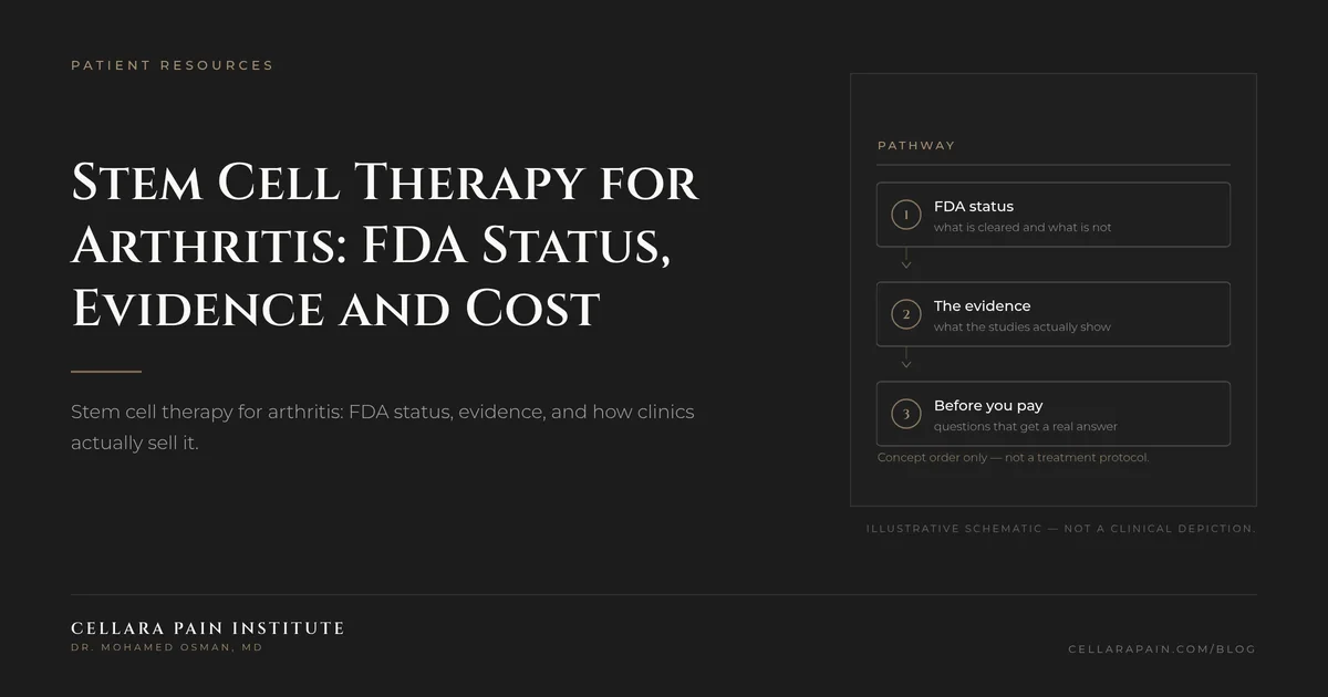 Cellara Journal hero graphic: Stem Cell Therapy for Arthritis: FDA Status, Evidence and Cost.
